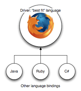 Language bindings wrapping a driver written in its “best fit” language